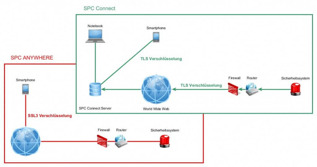 SSL3 TLS SPC Alarmanlage